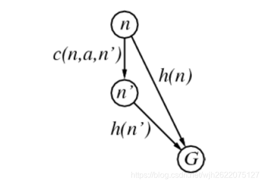 给定一个启发式函数满足h(G)=0,其中G是目标状态，证明如果h是一致的，那么它是可采纳的。