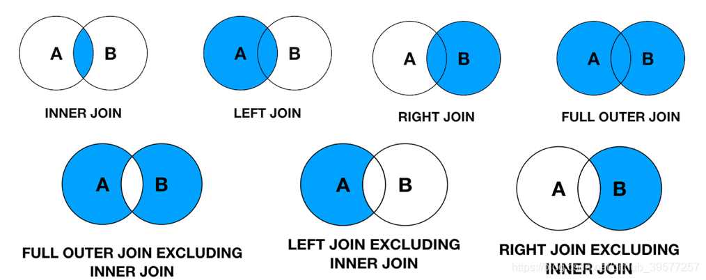 inner join & outer join 