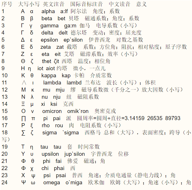 希腊字母符号大小写对应以及读音数学物理常用符号一次记住