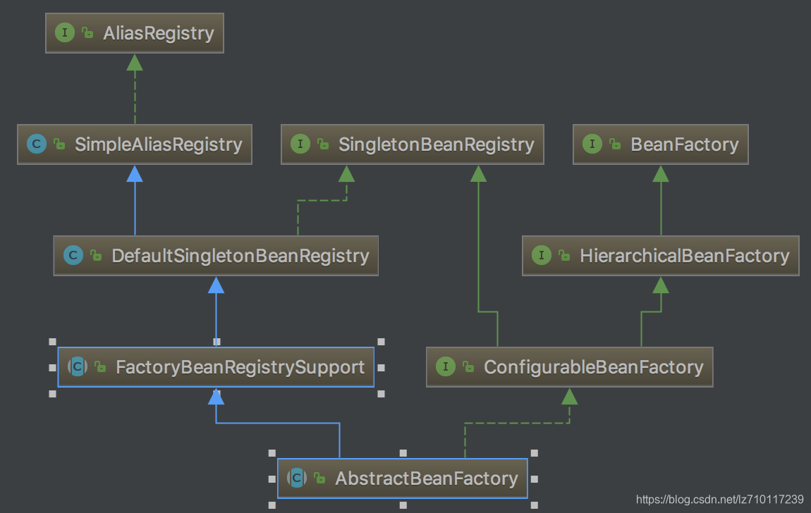 AbstractBeanFactory结构图