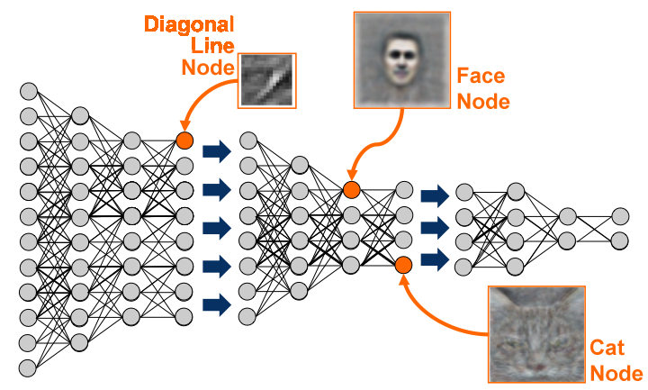 Deep Learning 深度学习介绍与基本概念 Drugai Csdn博客