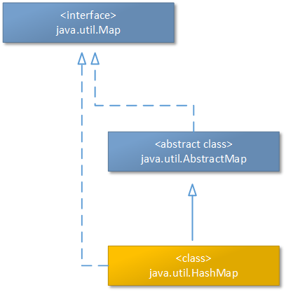 HashMap的继承体系概要