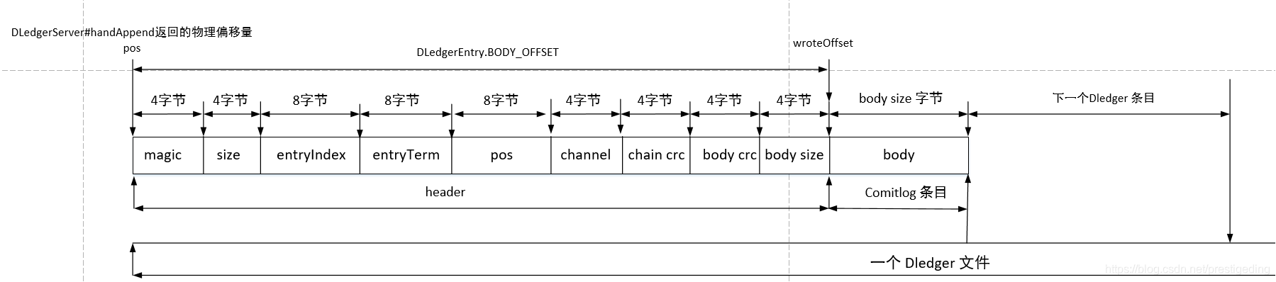 RocketMQ 整合 DLedger(多副本)即主从切换实现平滑升级的设计技巧 