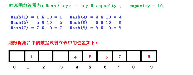 哈希 ---《哈希函数》------除数的选取为什么是质数？、《哈希冲突》------解决方法、《闭散列》、《开散列》_除留余数法为什么用质数 ...