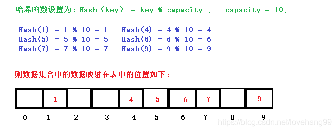 哈希 ---《哈希函数》------除数的选取为什么是质数？、《哈希冲突》------解决方法、《闭散列》、《开散列》_除留余数法为什么用质数 ...