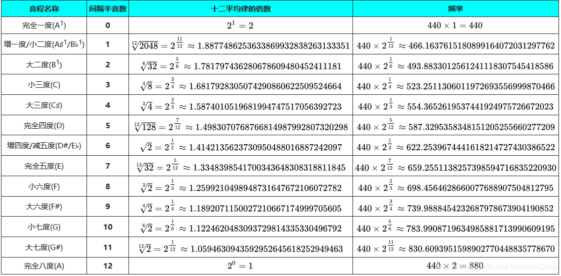 十二平均律