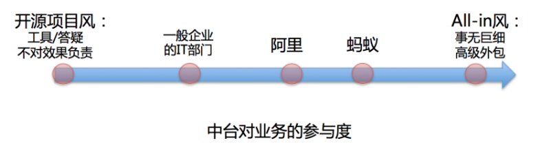 通俗易懂解释什么是“中台”
