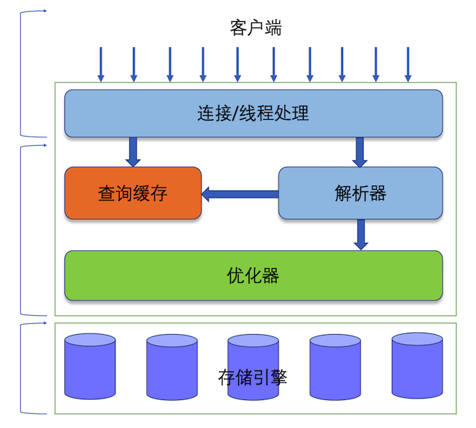 mysql服务器逻辑架构