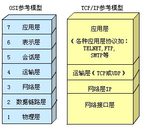 协议分层结构