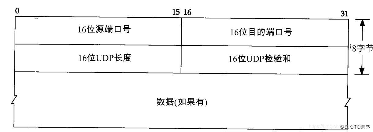 UDP协议包数据结构