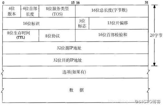 IP协议数据包