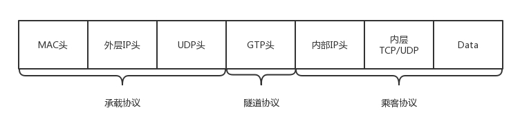 图片 GTP-U 隧道协议