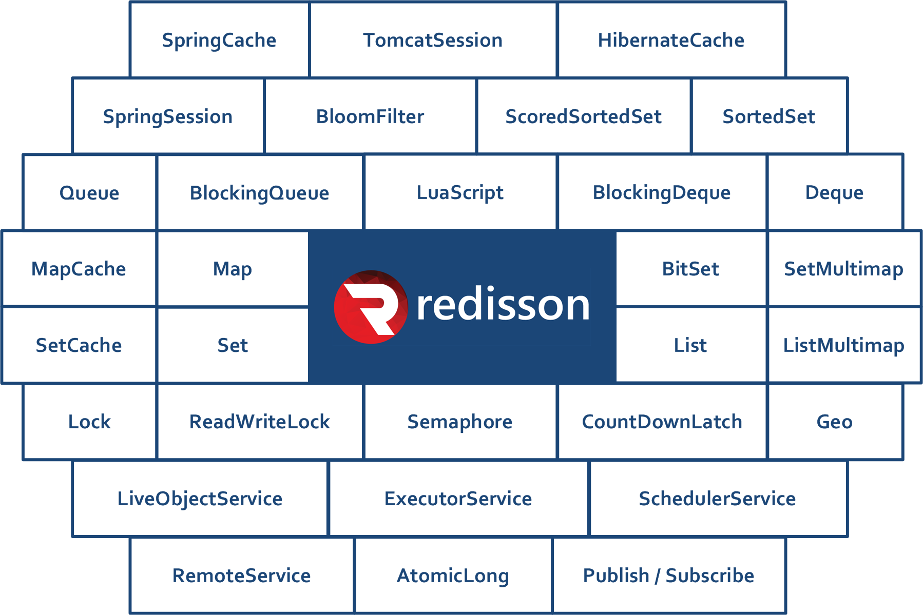 redis