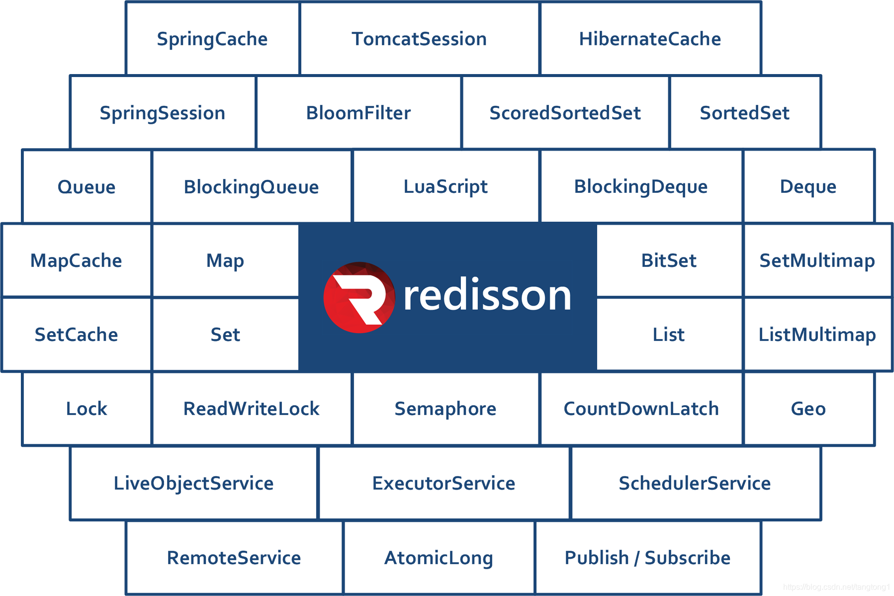 redis redis