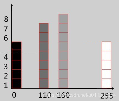 Pixel histogram