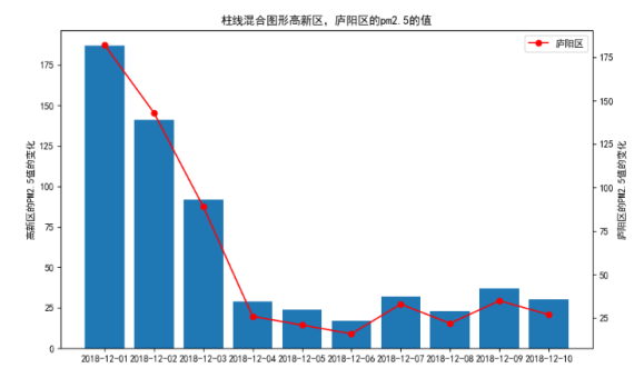 安徽省大数据比赛——数据可视化实战