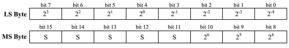 通过DS18B20学时序