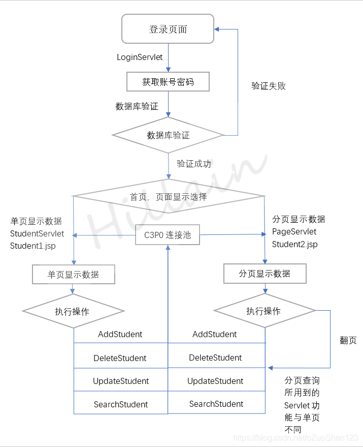 逻辑流程图