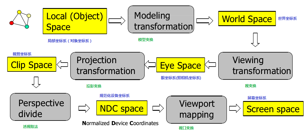 WebGL简易教程(五)：图形变换(模型、视图、投影变换)_webgl 视图变换-CSDN博客
