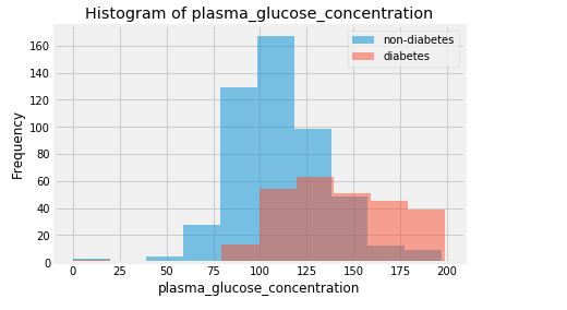 患病与不患病的血糖浓度频率直方图