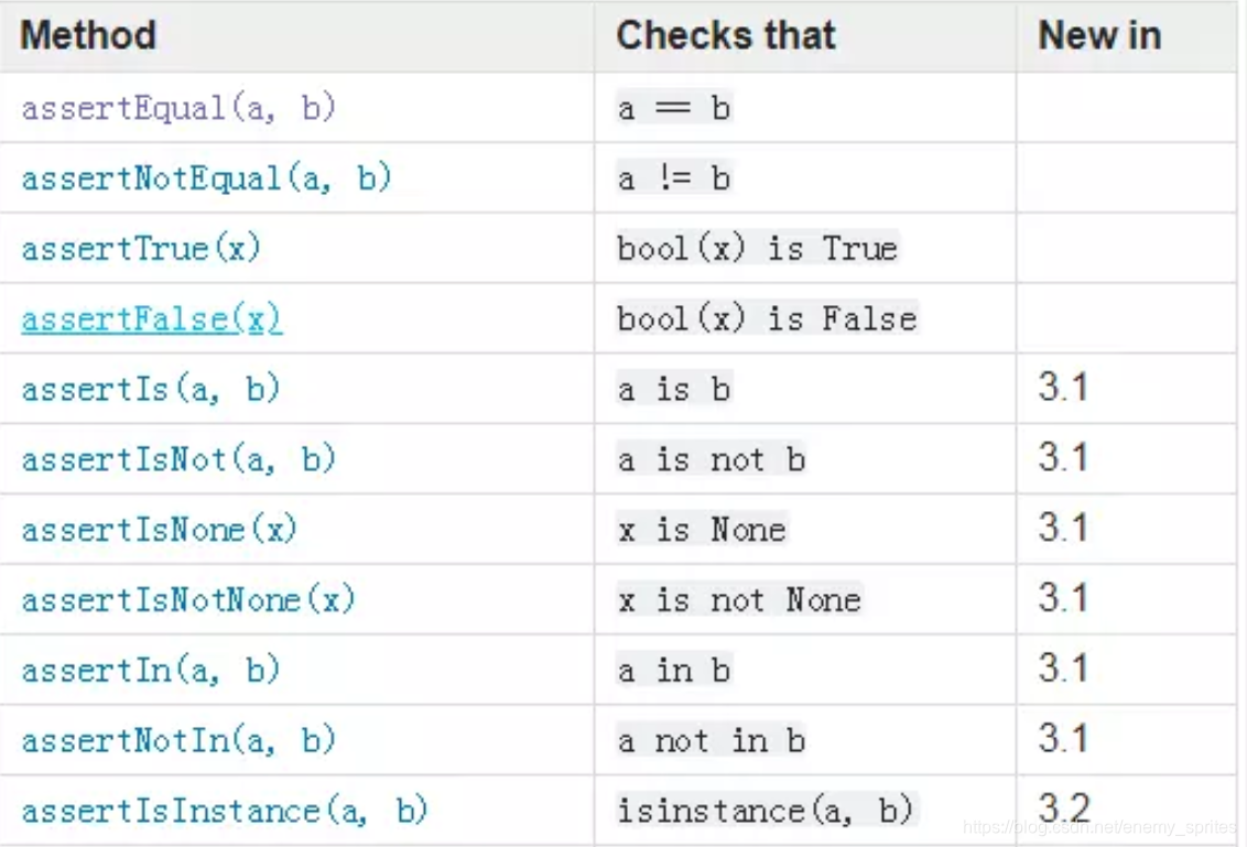 记录:Python之unittest使用详解_python unittest-CSDN博客