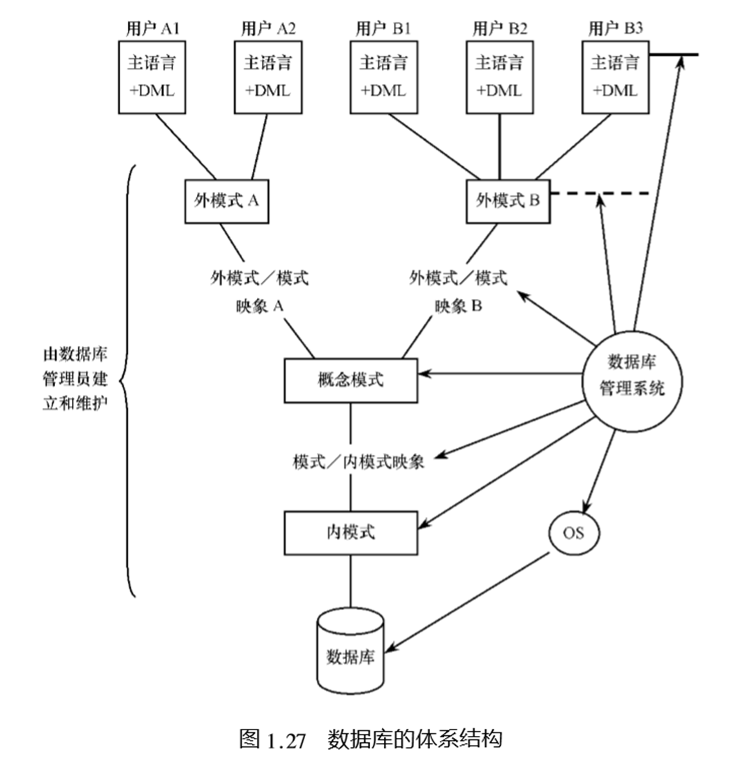 数据库第一章数据库概论