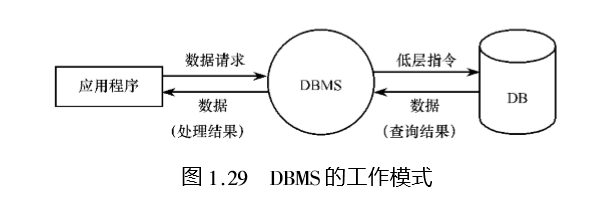 dbms的工作模式