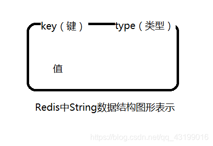 Redis中String类型的结构表示