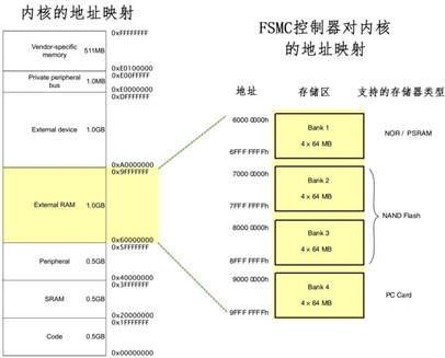 STM32 FSMC简介（二）_stm32 Fmc Nwait信号干什么用的-CSDN博客