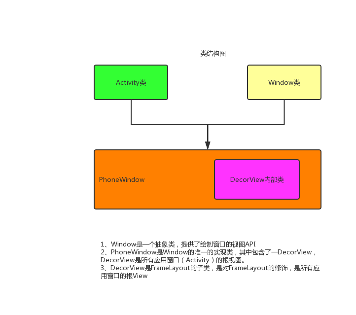 窗口的类结构图