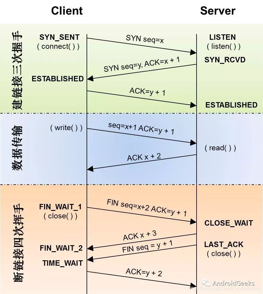 三次握手四次挥手示意图