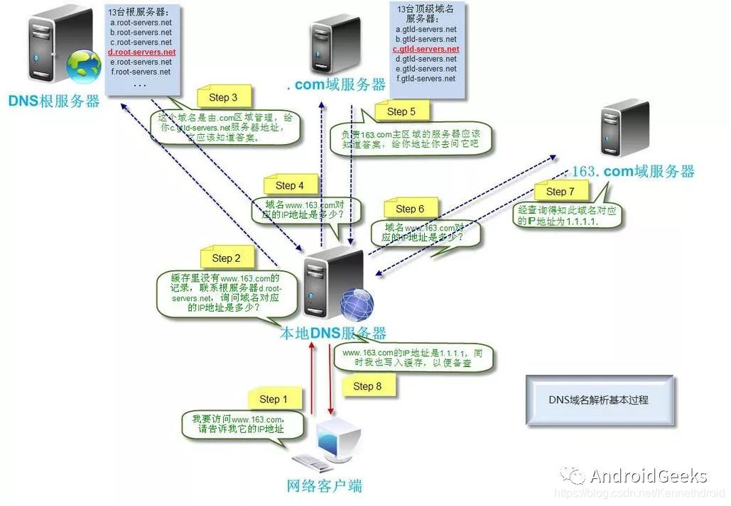 DNS域名系统