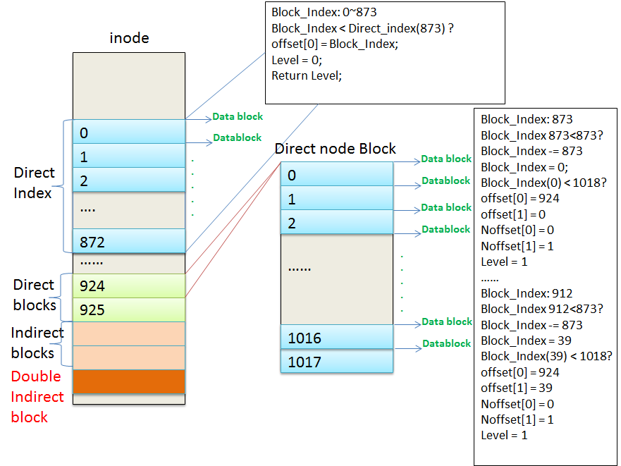 f2fs get_node_path 函数过程分析