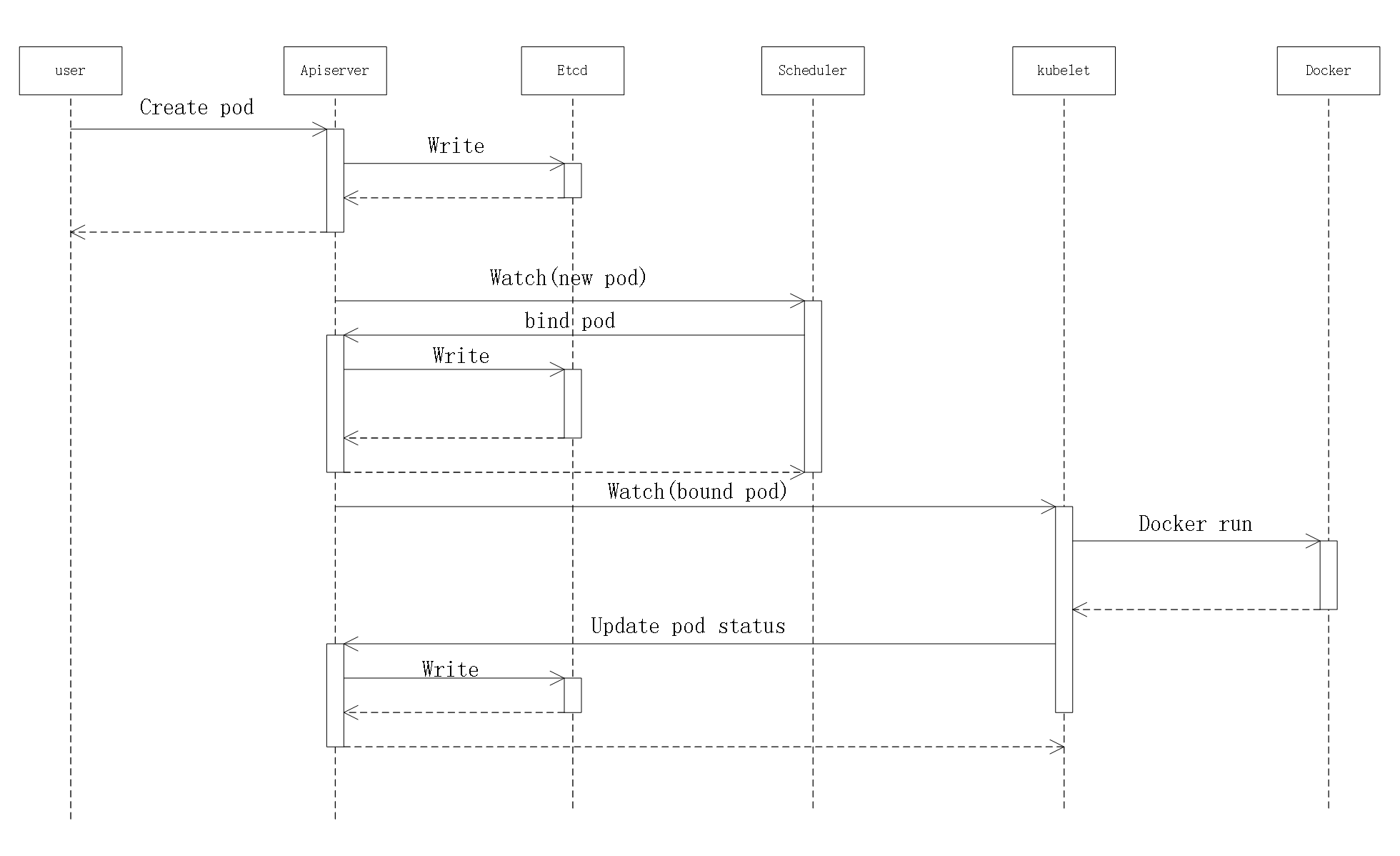 Kubernetes资源对象:node讲解
