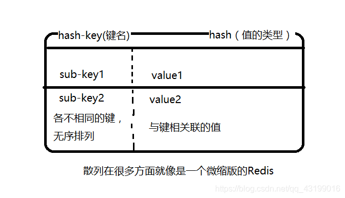 Redis中的散列