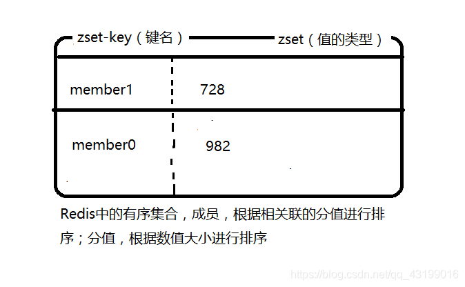 Redis中的有序集合数据结构图