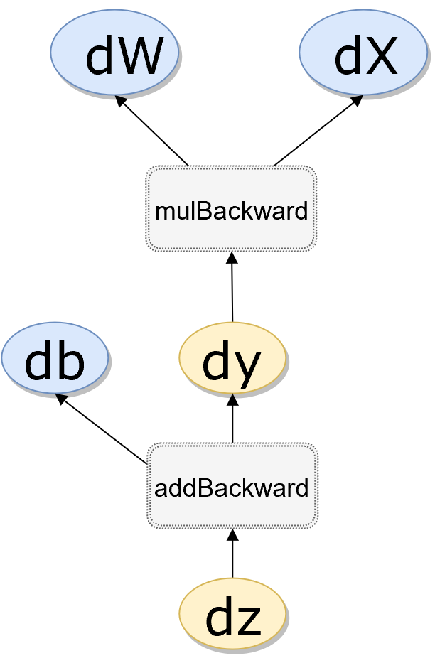 pytorch实战福利从入门到精通之三 autograd