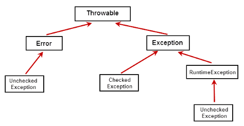 图6-2 Java异常类层次结构图.png