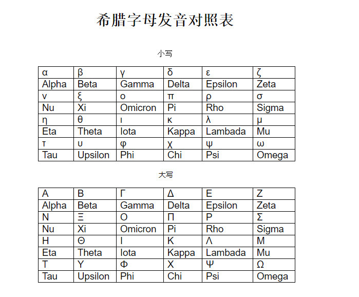 希腊字母发音对照表 发音即对应latex表达式 王泽岭的博客 Csdn博客