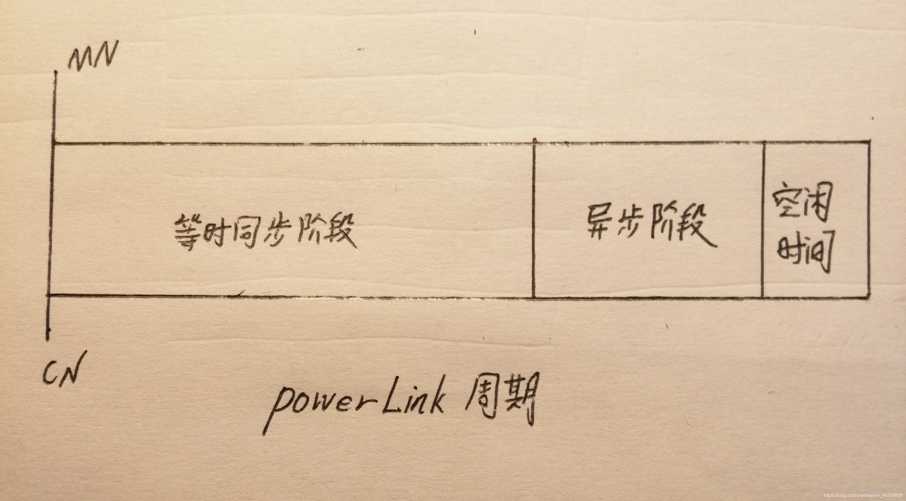 一个Power Link周期