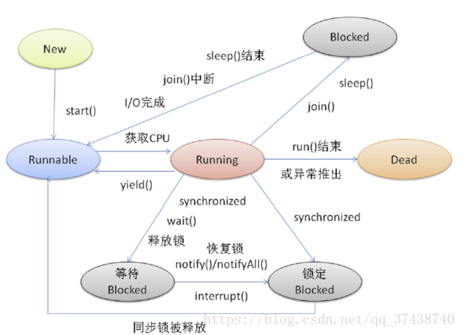 线程知识点（一）—— 程序、进程、线程之间的区别与联系、Java的线程状态和生命周期