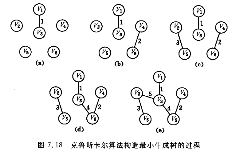 最小生成树——贪心算法