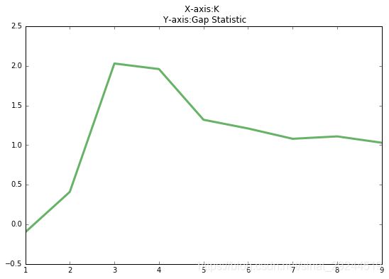 GapStatistic