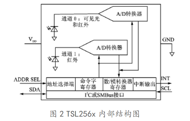基于stm32f407的tsl2561模块的使用