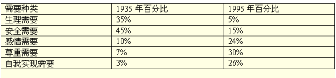 马斯洛需求理论