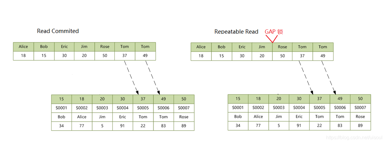 secondary-index-non-unique-locks-gap.png