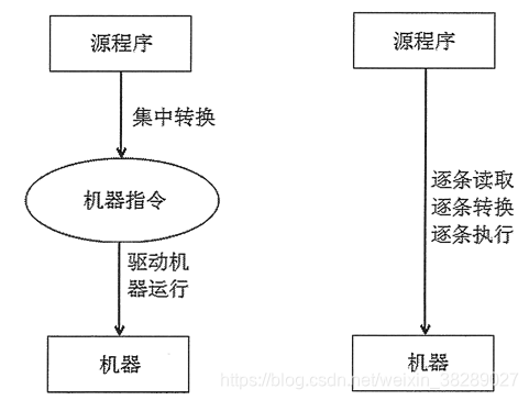 图 1 编译型语言和解释型语言