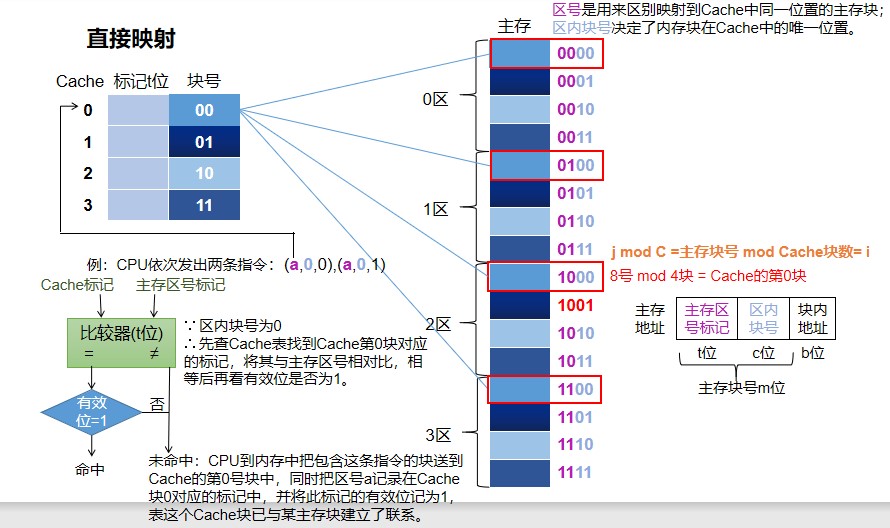 计算机组成原理期末复习【超实用】「建议收藏」