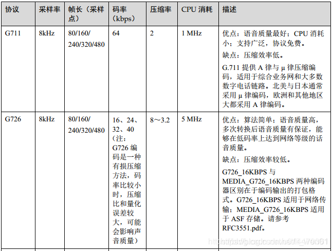 Lpcm pcm G711 G726 c 音频采样 编码及帧大小计算 Biao Csdn博客 Lpcm pcm G711 G726 c 音频采样 编码及帧大小计算 Biao Csdn博客