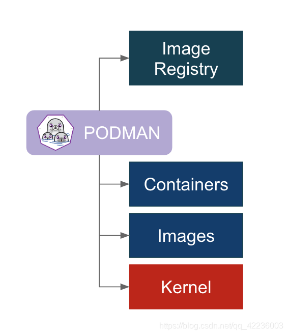 Podman入门笔记_podman -v挂载-CSDN博客